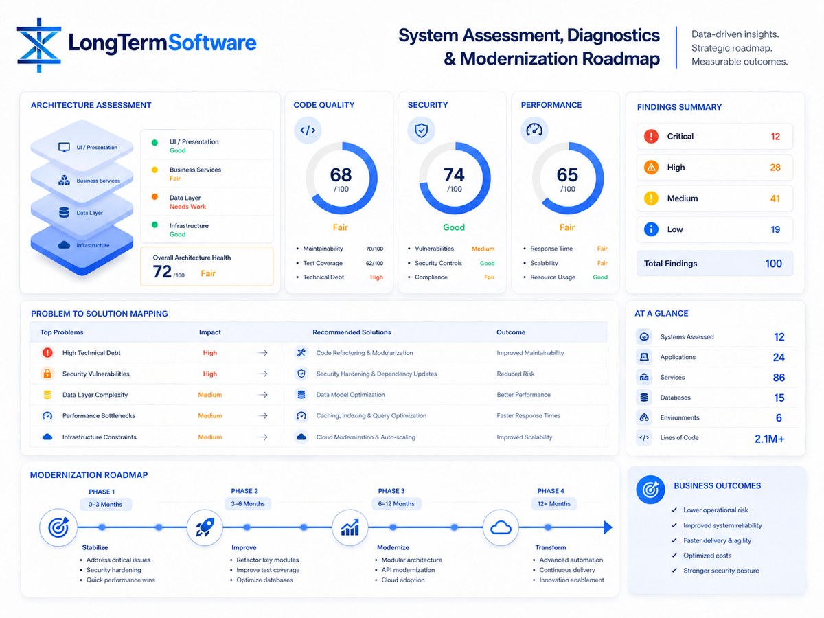 System assessment dashboard with architecture assessment, code quality, security, performance, findings summary, problem mapping, and modernization roadmap.